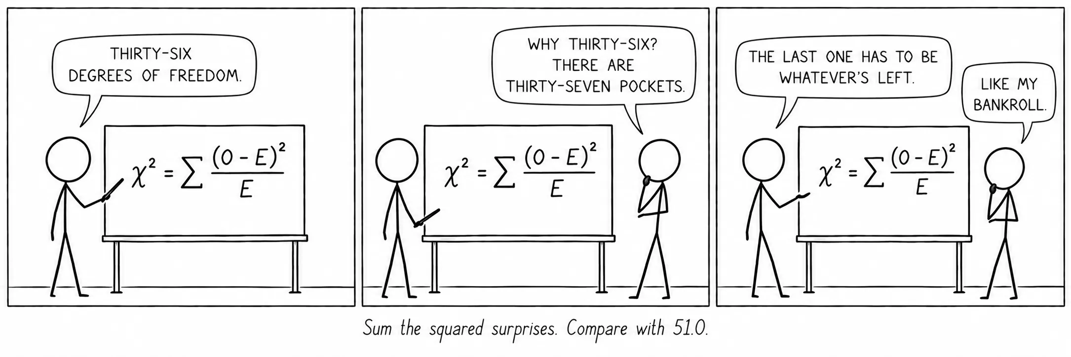 Some-se o quadrado das surpresas. Compare-se com 51,0.