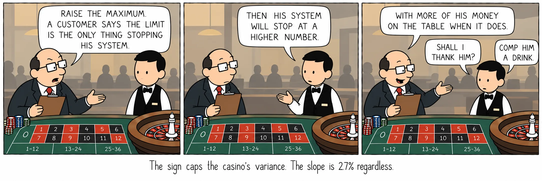 O cartaz limita a variância do casino. O declive é 2,7% de qualquer modo.