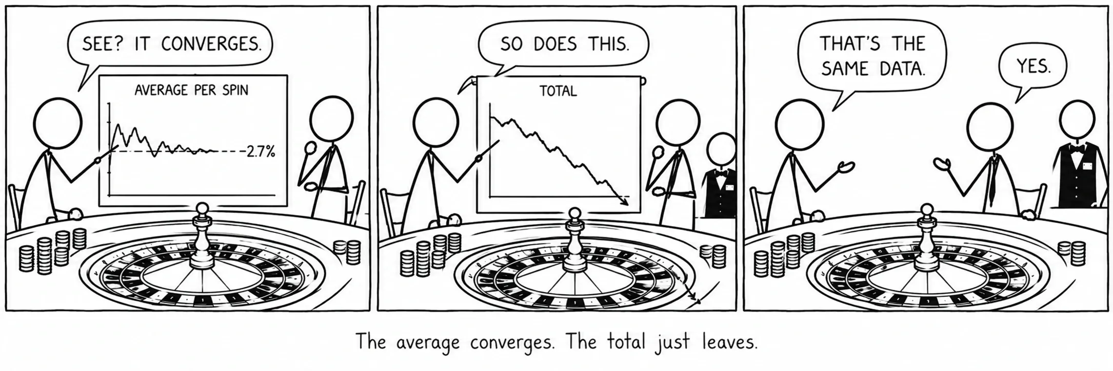 A média converge. O total limita-se a partir.