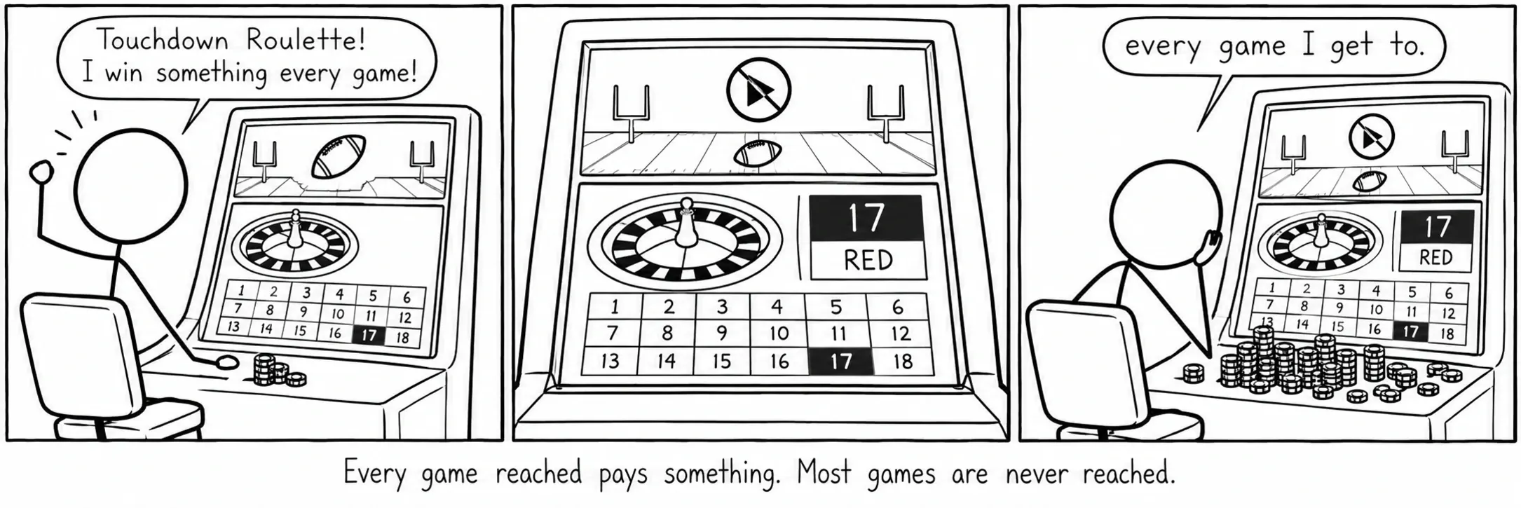 Todos os jogos a que se chega pagam alguma coisa. A maioria dos jogos nunca chega a começar.